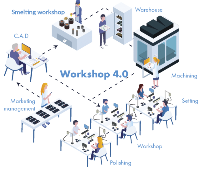 Production chain